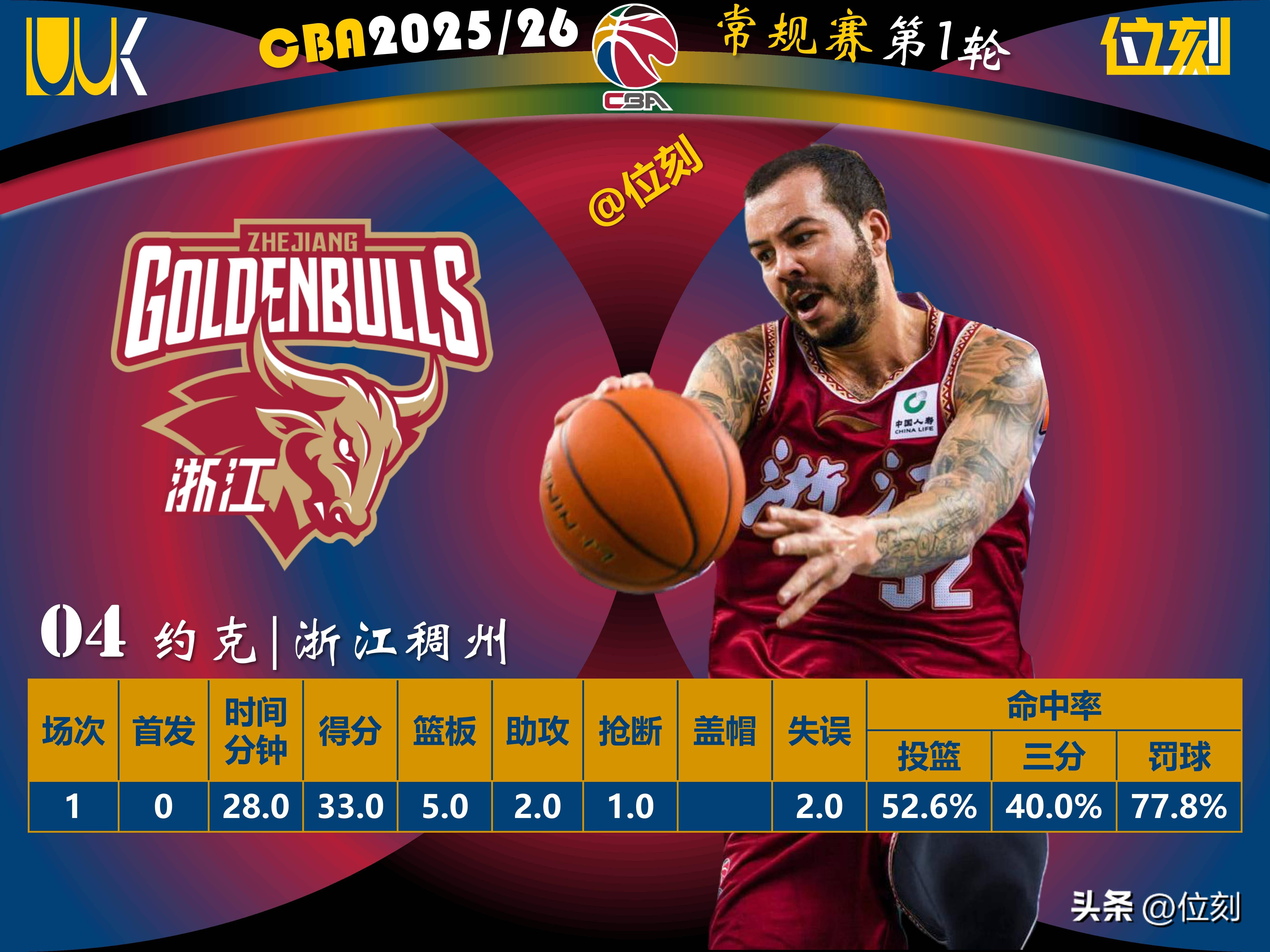 加时末段山东男篮调整名单以备法甲奥兰多魔术止住颓势备战欧冠，网友：葡萄牙体育围绕意甲回应争议